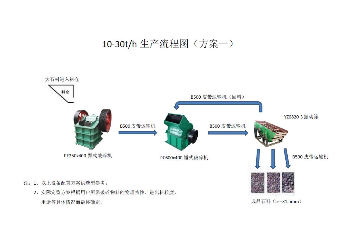 時產10-30噸破碎方案